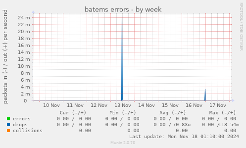 batems errors