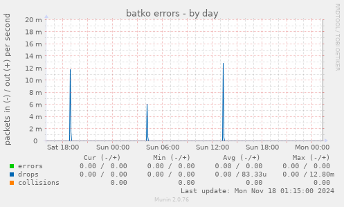 batko errors