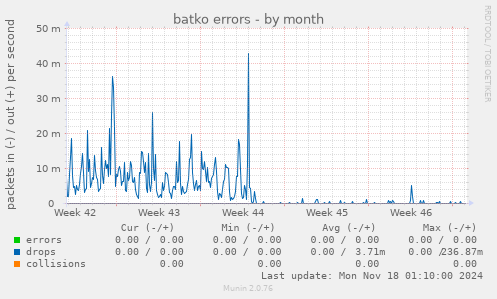 batko errors