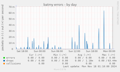 batmy errors