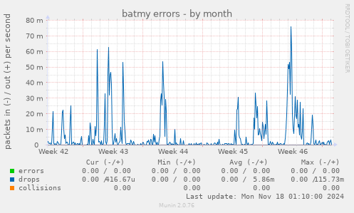 batmy errors