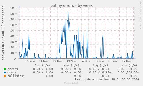 batmy errors