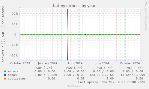 batmy errors