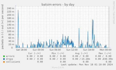 batsim errors