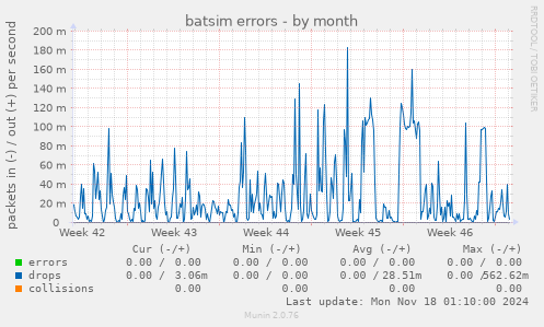 batsim errors