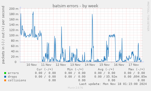 batsim errors