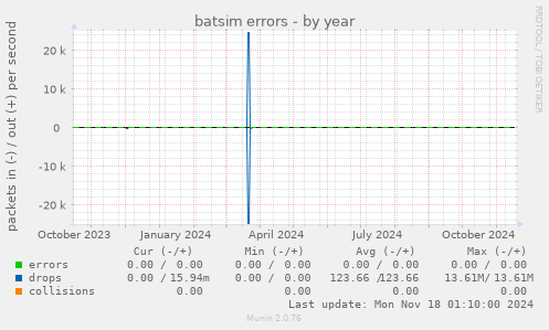 batsim errors