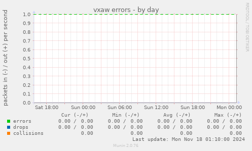 vxaw errors