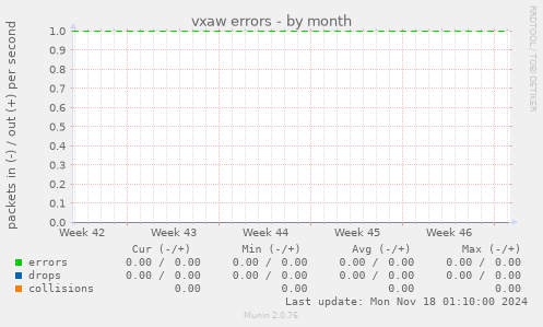 vxaw errors