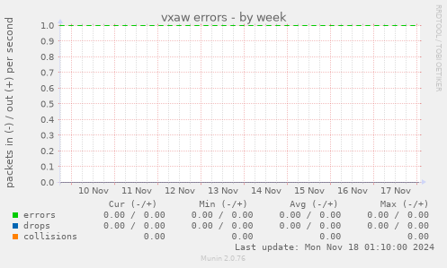 vxaw errors