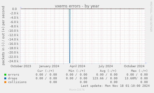 vxems errors