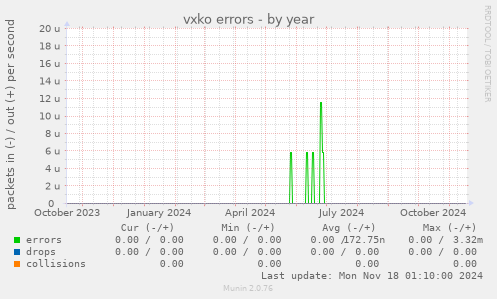 vxko errors