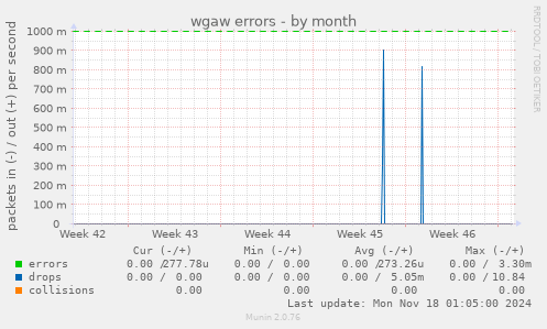 wgaw errors