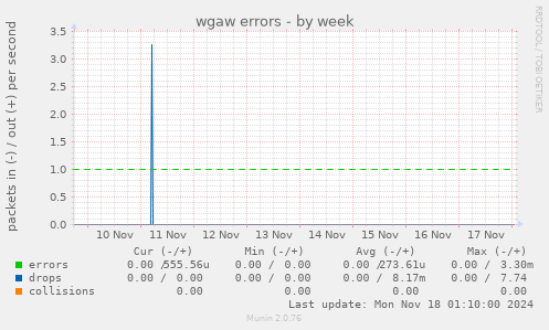 wgaw errors