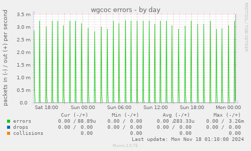 wgcoc errors