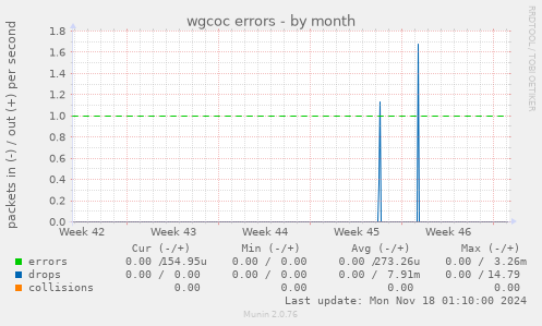 wgcoc errors