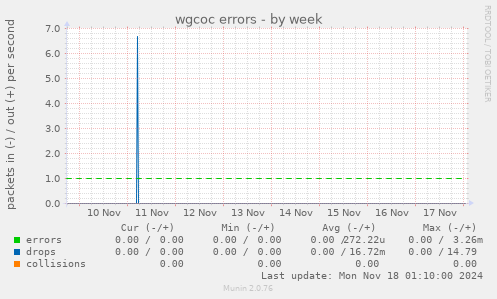 wgcoc errors