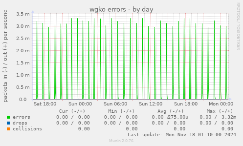 wgko errors