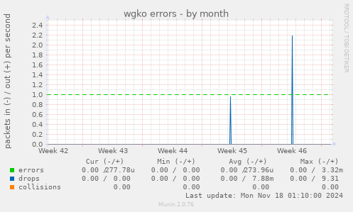 wgko errors