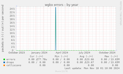 wgko errors