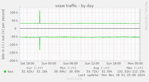 vxaw traffic