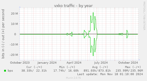 vxko traffic