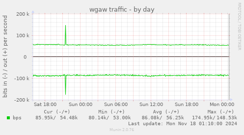 wgaw traffic