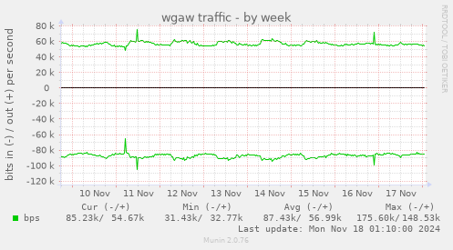 wgaw traffic