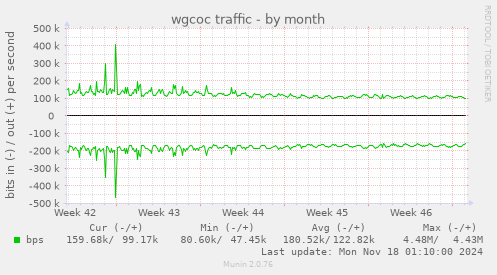 wgcoc traffic