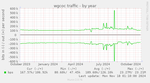 wgcoc traffic