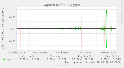 wgems traffic