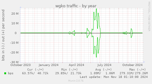 wgko traffic