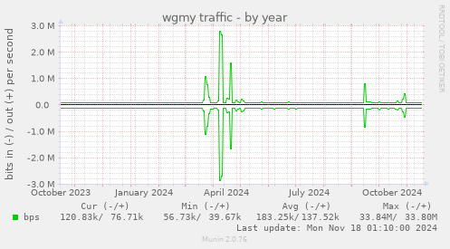 wgmy traffic