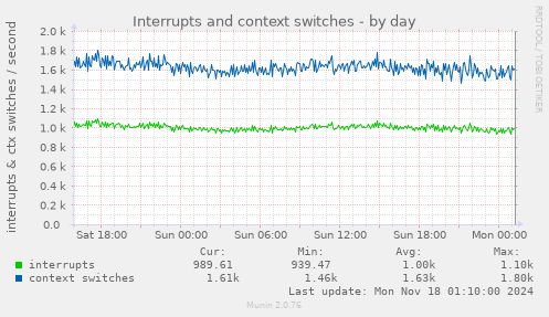 Interrupts and context switches