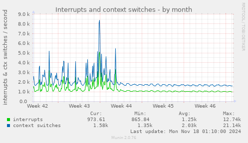 Interrupts and context switches