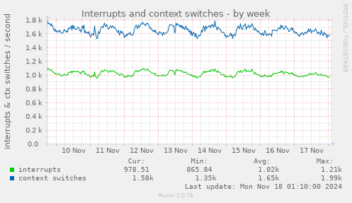 Interrupts and context switches