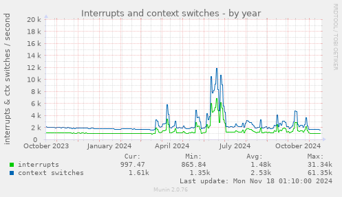 Interrupts and context switches