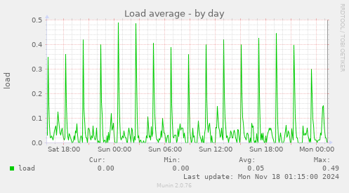 Load average