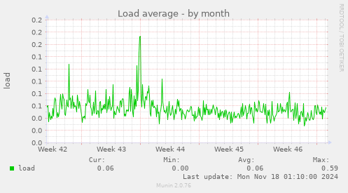 Load average