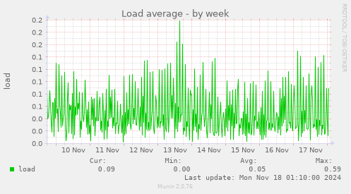 Load average