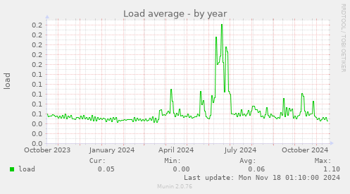 Load average