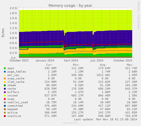 Memory usage