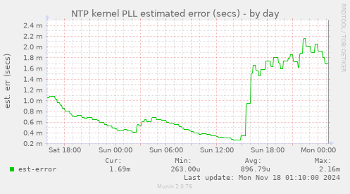 NTP kernel PLL estimated error (secs)