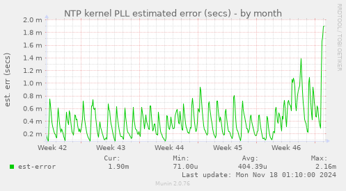 NTP kernel PLL estimated error (secs)