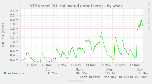 NTP kernel PLL estimated error (secs)