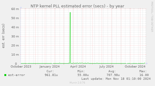 NTP kernel PLL estimated error (secs)