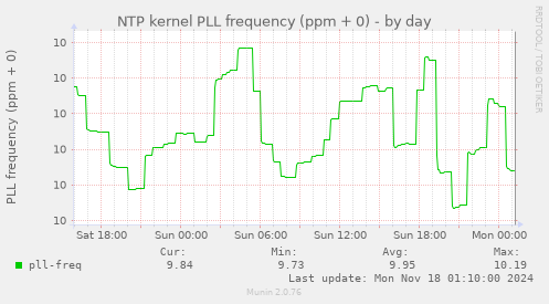 NTP kernel PLL frequency (ppm + 0)