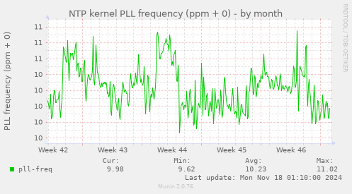 NTP kernel PLL frequency (ppm + 0)