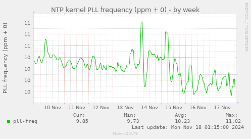 NTP kernel PLL frequency (ppm + 0)