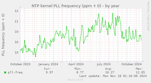 NTP kernel PLL frequency (ppm + 0)